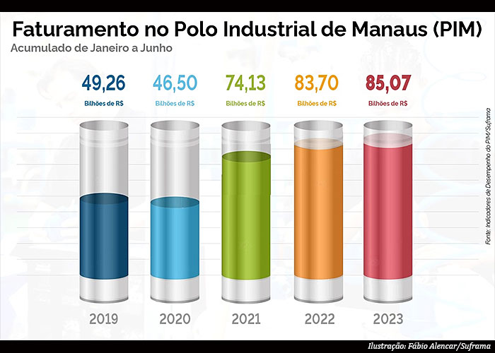 polo-manaus-fatura