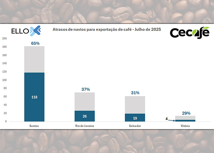 grafico-atrasos-cafe