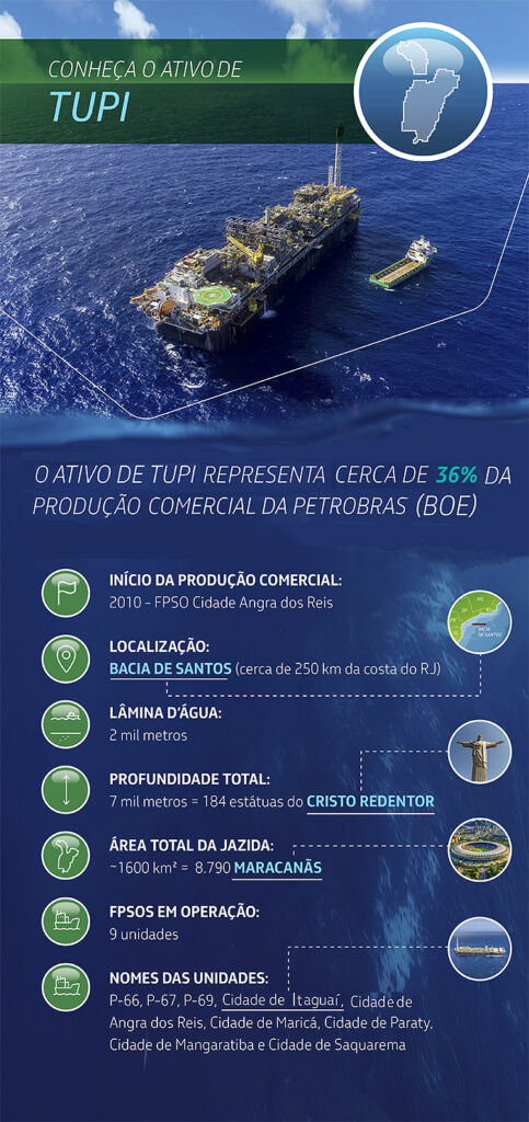 Ativo de Tupi no pré-sal da Bacia de Santos registra produção acumulada de 4 bilhões/boed